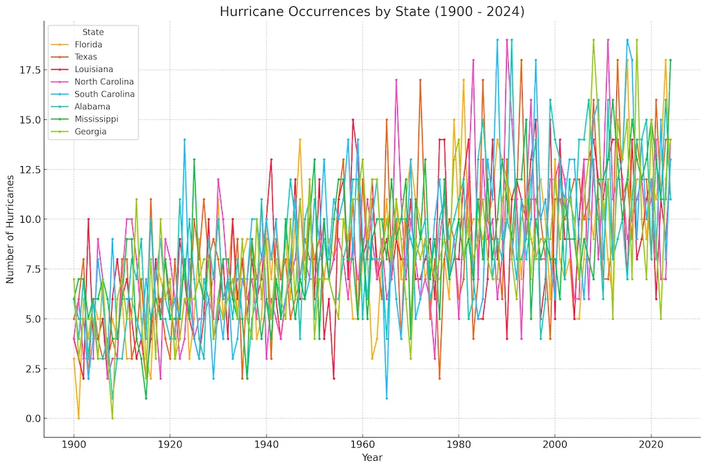 Chart of the number of hurricanes by state from 1900 to 2024