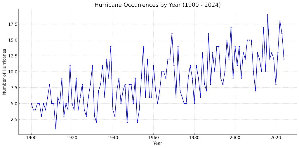 Chart of hurricane occurrences by year from 1900 to 2024
