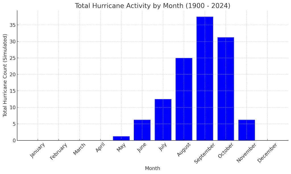 Bar chart of the number of hurricanes by month